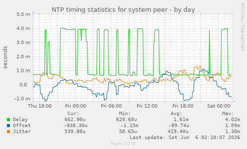 NTP timing statistics for system peer
