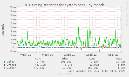 NTP timing statistics for system peer