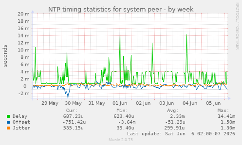 NTP timing statistics for system peer