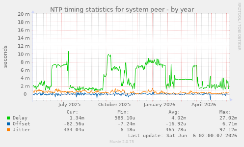 NTP timing statistics for system peer
