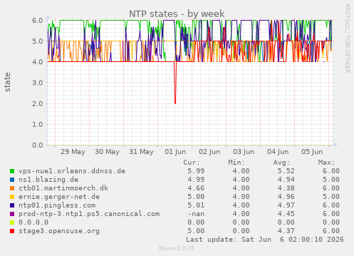NTP states