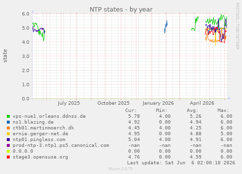 NTP states