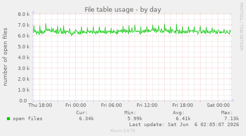 File table usage