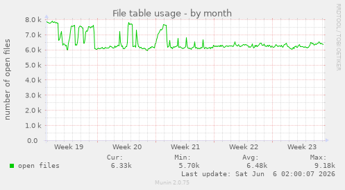 File table usage