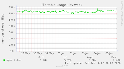 File table usage