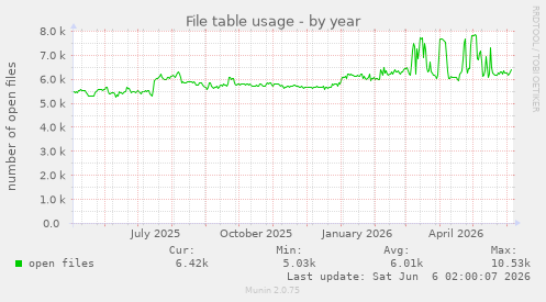 File table usage