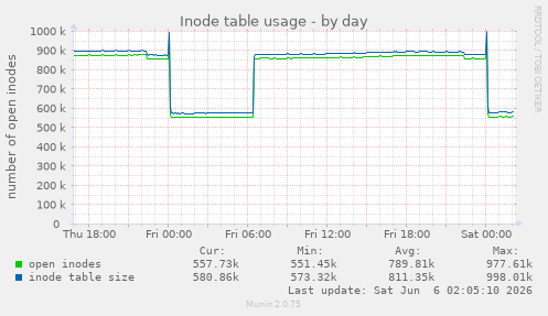 Inode table usage