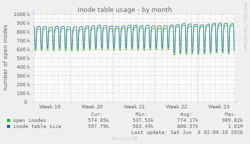 Inode table usage