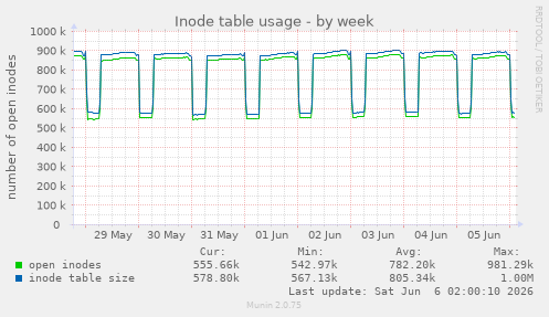 Inode table usage