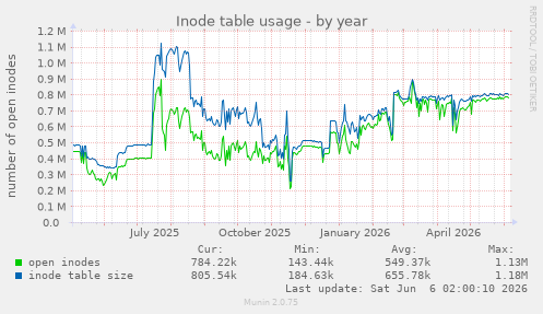 Inode table usage