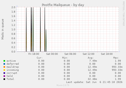 Postfix Mailqueue