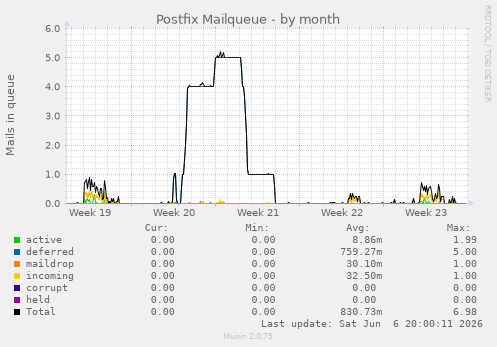 Postfix Mailqueue