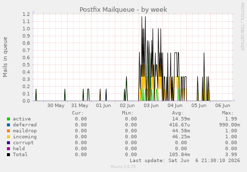 Postfix Mailqueue