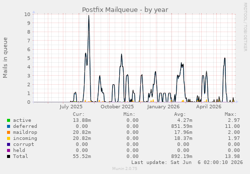 Postfix Mailqueue