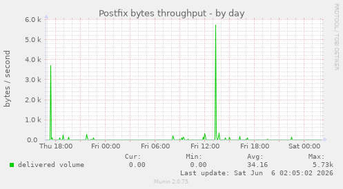 Postfix bytes throughput