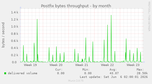 Postfix bytes throughput