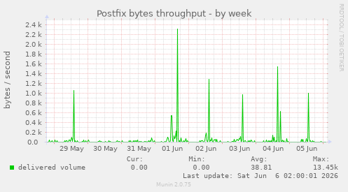 Postfix bytes throughput