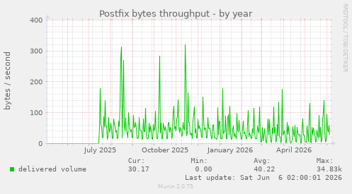 Postfix bytes throughput