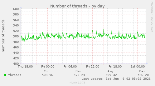 Number of threads
