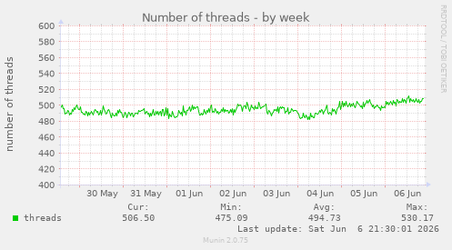 Number of threads