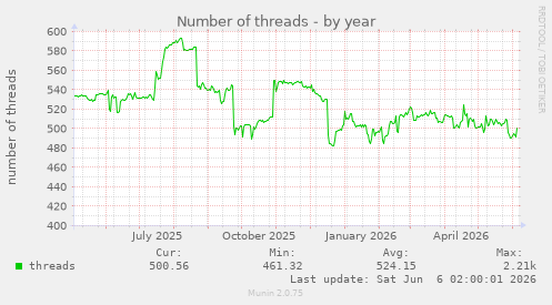 Number of threads
