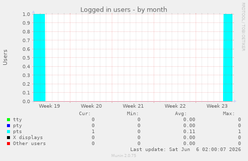Logged in users