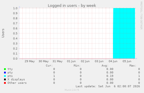 Logged in users