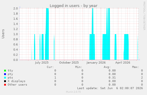 Logged in users