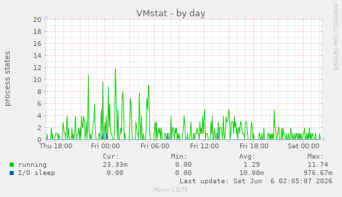 VMstat