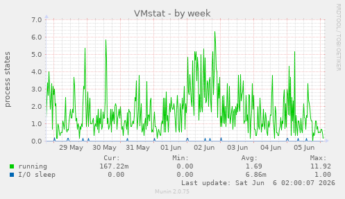 VMstat