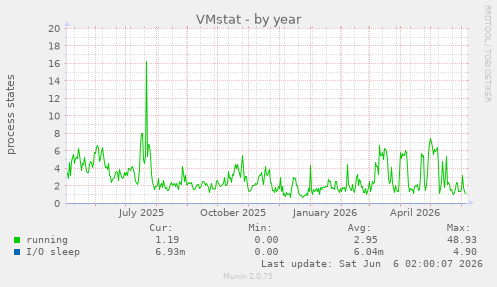VMstat